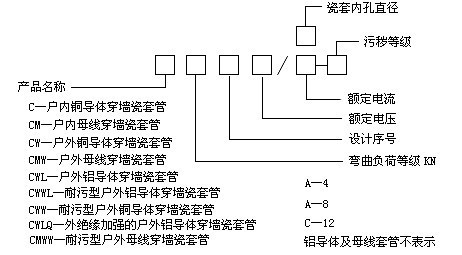 CM,CMW,CME,CMD母线式穿墙套管